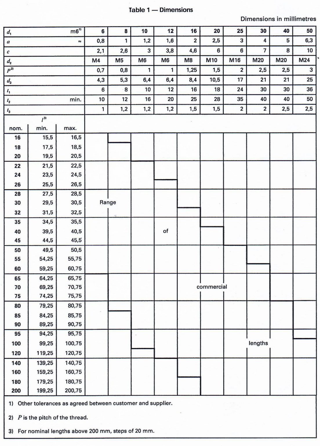 Pino Guia DIN 7979/ISO 8735 Pinelo Pinos Guia